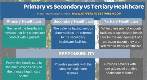 In malaysia, primary care services are provided by ministry of health (moh) public primary care clinics (ppcc) and by general practitioners (gps) in the private sector. Difference Between Primary Secondary and Tertiary ...