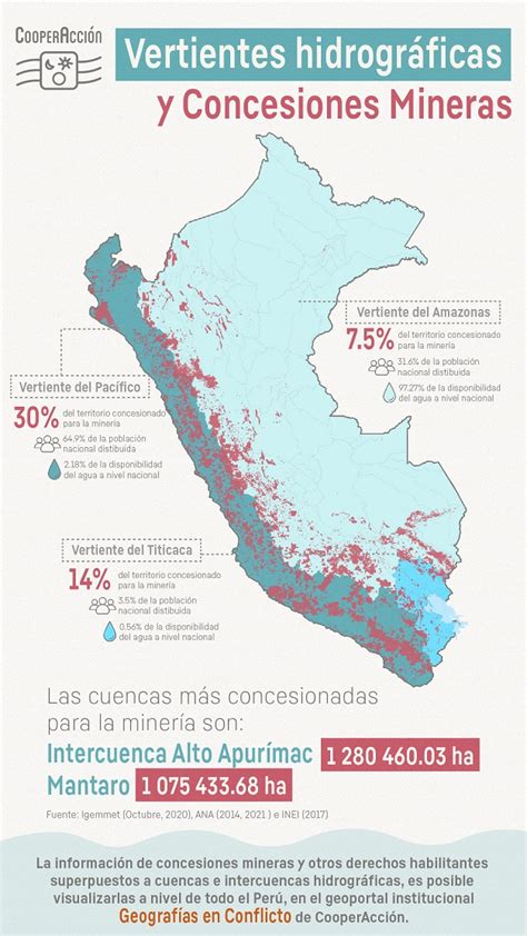 Las Cuencas Hidrográficas Y Las Concesiones Mineras En El Perú