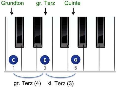Sus Akkorde Am Klavier Lernen Sus2 Und Sus4 Optimal Einsetzen