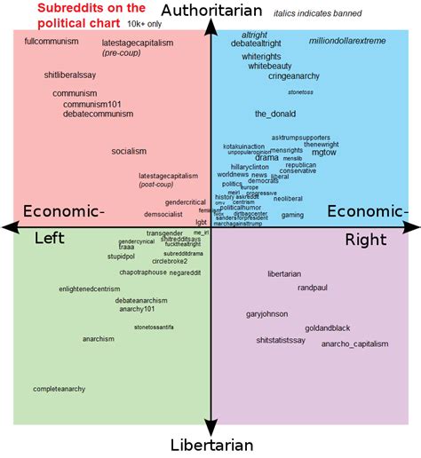 Political Graph Alignment Chart I Was Bored Political