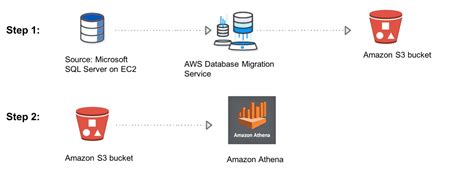 Using Aws Database Migration Service And Amazon Athena To Replicate And Run Ad Hoc Queries On A