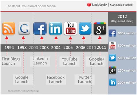 Social Media Evolution Of Social Media