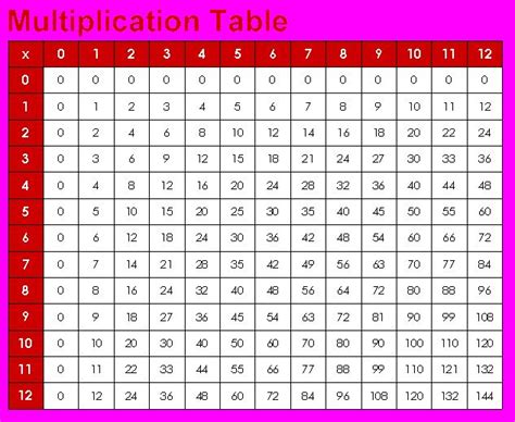 Multiplication Chart 50×50 Leonard Burton S Multiplication Worksheets
