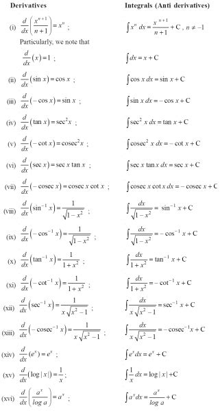 Mathematics List Of Calculus Formulas