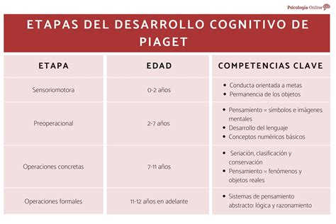 Las 4 Etapas De La Teoría Cognitiva De Piaget ¿cómo Influyen En El Desarrollo Infantil