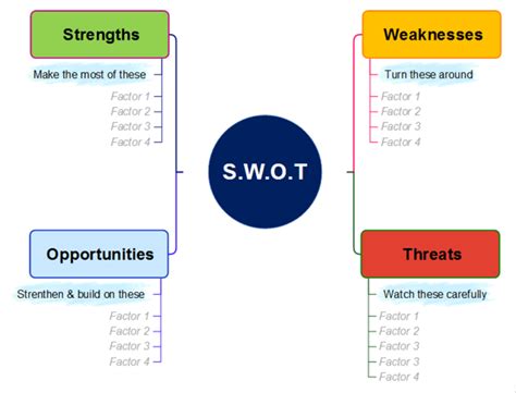 Mind Mapping Template Swot Analysis Mind Map Swot Analysis Mind Porn