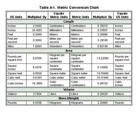 Printable metric chart sada margarethaydon com. FM 3-34.343 Appendix A | Metric conversion chart, Metric ...
