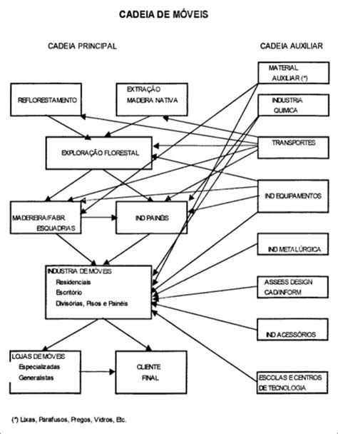 representação gráfica de uma cadeia produtiva com indicação da cadeia download scientific