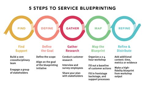 Service Blue Printing