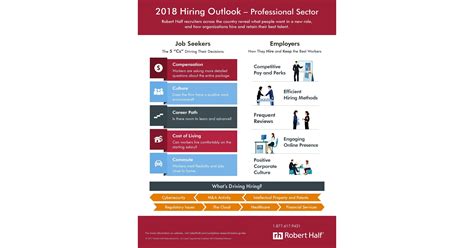 For each level, senior manager, manager, junior executive, senior executive, entry level, the report presents salaries by. Robert Half Publishes 2018 Salary Guides and Outlines ...