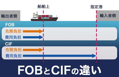 Fobとは｜物流用語辞典｜株式会社関通