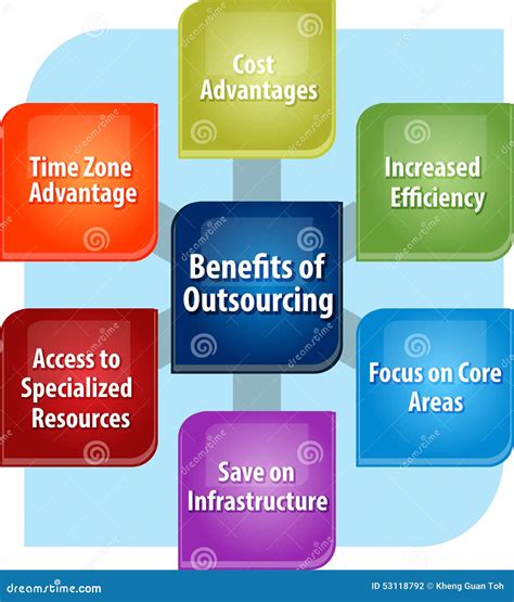 Outsourcing Benefits Business Diagram Illustration Cartoondealer Com