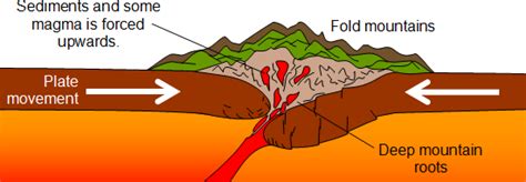 Plate Tectonics Primary School Geography Encyclopedia