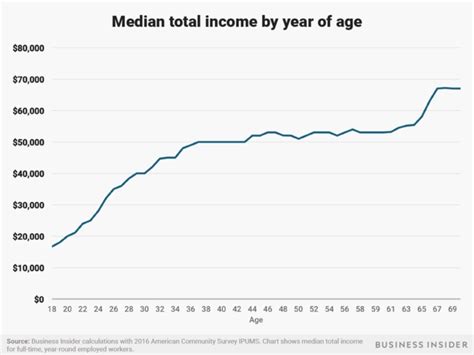 Here Is The Salary The Average American Worker Earns At Every Age