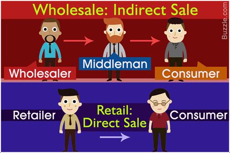 Difference Between Wholesale And Retail Business Zeal