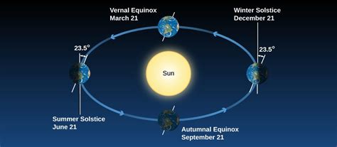 The Seasons Astronomy