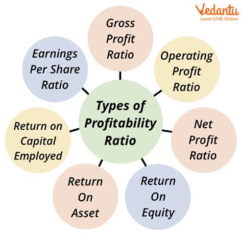Profitability Ratios Learn And Solve Questions