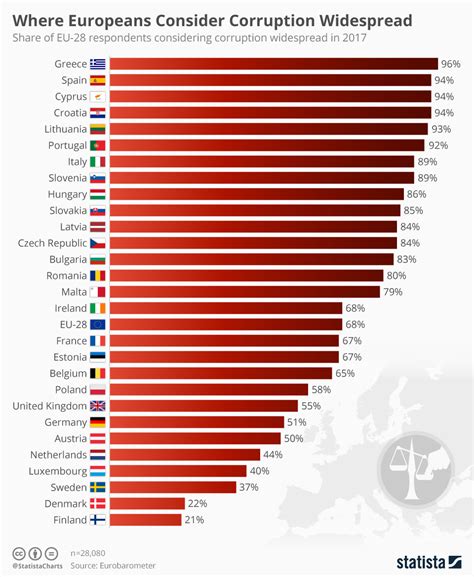 Chart Where Europeans Consider Corruption Widespread Statista