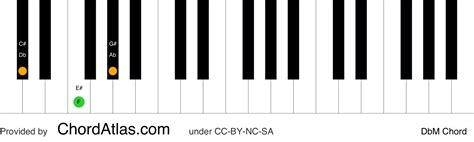 D Flat Major Piano Chord Dbm Chordatlas