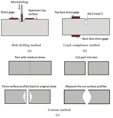 2 Measurements Of Residual Stress By Hole Drilling A Crack