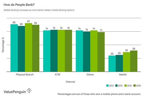 Consumer Banking Statistics And Trends In 2019 ValuePenguin
