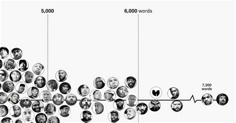 Rappers Sorted By The Size Of Their Vocabulary