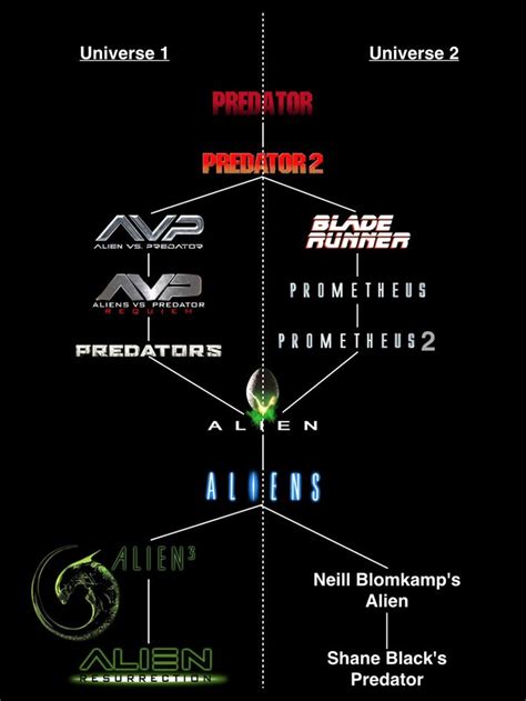 The Current Alien Eu Timeline Predator Movie Good Movies To Watch Alien