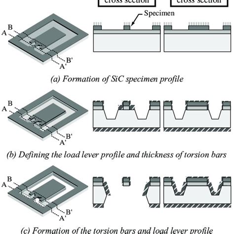 Fabrication Process Of Sic Film Test Device Download Scientific Diagram