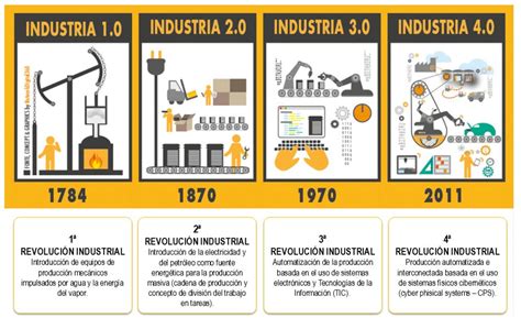 Ángel Bonet On Twitter Etapas De La Revolución Industrial Infografía