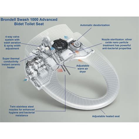 Brondell Swash Bidet Seat Clear Water Bidets