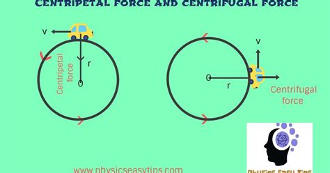 The surface or contact force is called the normal force. centripetal force and centrifugal force easy concepts ...