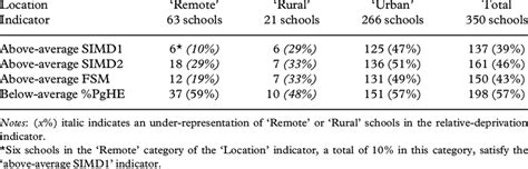 Distribution Of Schools Per Relative Deprivation Indicator Download