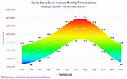 Data tables and charts monthly and yearly climate conditions in Costa ...