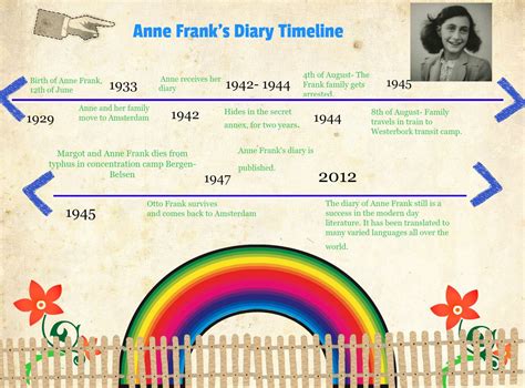 The Diary Of Anne Frank Activity Timeline For Reading