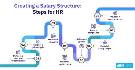 How To Create A Well Designed Salary Structure Aihr