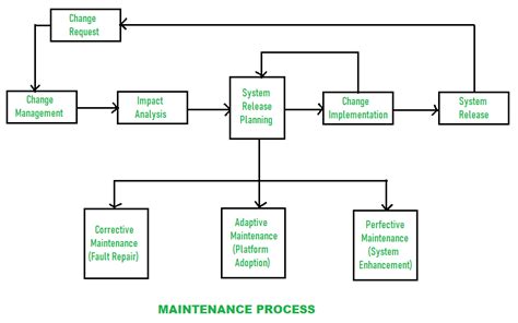 Preventive Maintenance Process Flow Chart Makeflowcha