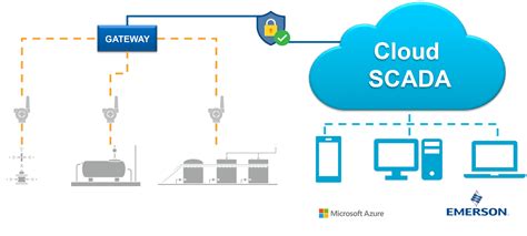 Cloud Host Enables Customers To Securely Scale Scada Engineer News Network