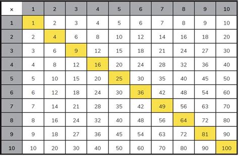 Multiplication Chart To 100 Free Multiplication Chart Printable Paper