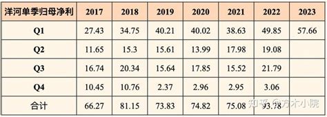 洋河单季营收及净利数据（更至23q1） 知乎