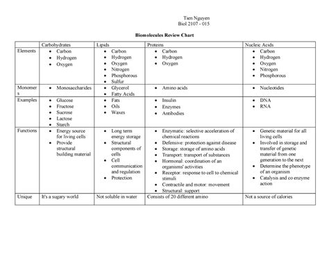 😱 Biomolecules Elements Biomolecules Meaning Types Functions