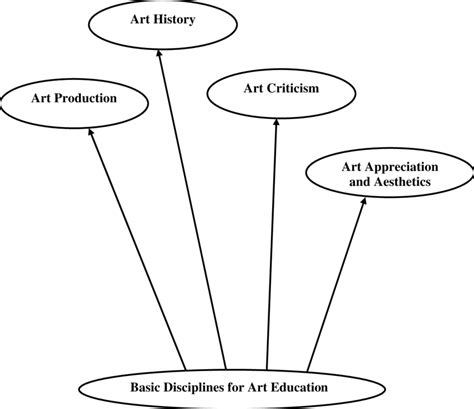 The Main Basic Disciplines For Art Education Download Scientific Diagram