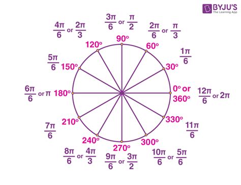 Trigonometry Chart Radians