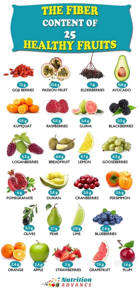 The Top 25 Fruits High In Fiber High Fiber Fruits Fruit For