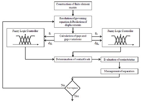 Flow Chart Of The Fuzzy Logic Controller For Contact Download Scientific Diagram