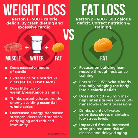 Weight Loss Versus Fat Loss Weight Loss Supplements Diet And Training