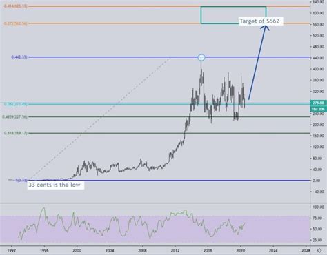 It's important to know that aducanumab succeeded in a phase 3 test. The Biogen Stock Forecast for 2020 | EvanCarthey.com