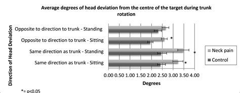 Can A Simple Clinical Test Demonstrate Head Trunk Coordination