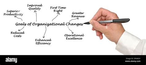 Seven Benefits Of Organizational Changes Stock Photo Alamy