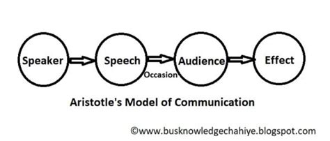Aristotles Model Of Communication Jmc Study Hub