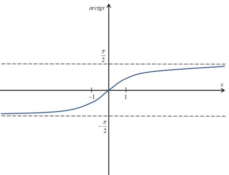 Wykresy Funkcji Trygonometrycznych I Cyklometrycznych Rysunki Hd